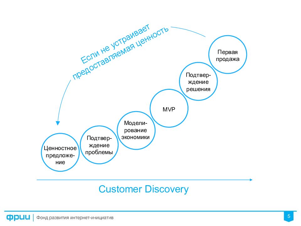 Customer development презентация