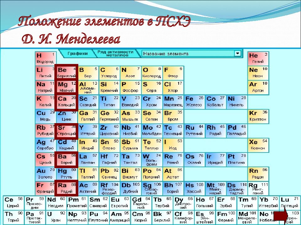 Главные и побочные подгруппы таблицы менделеева