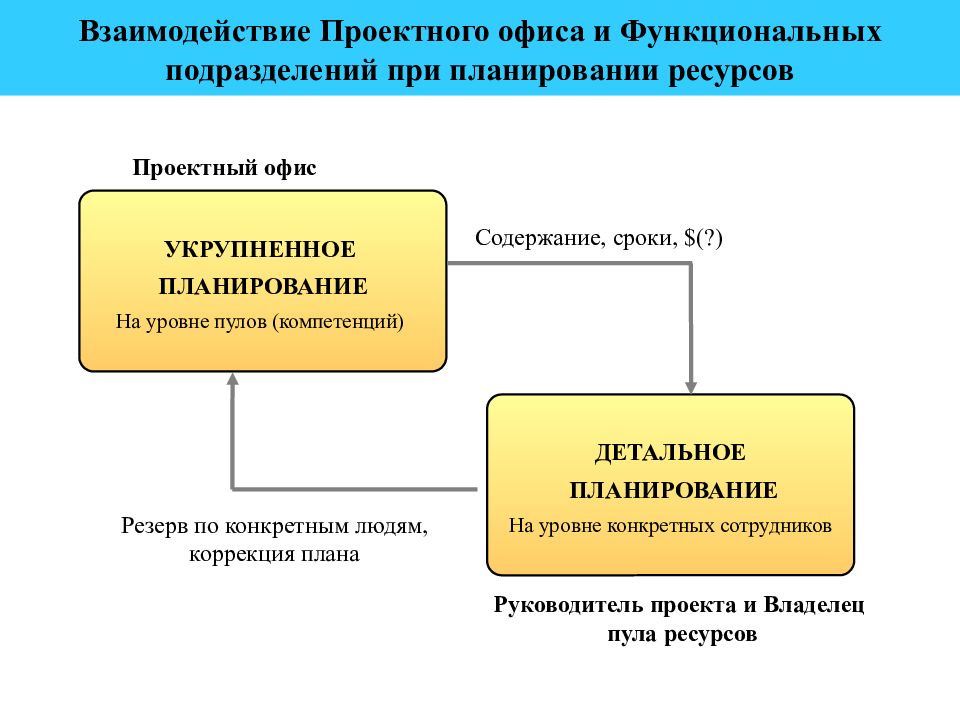 Проектный офис презентация