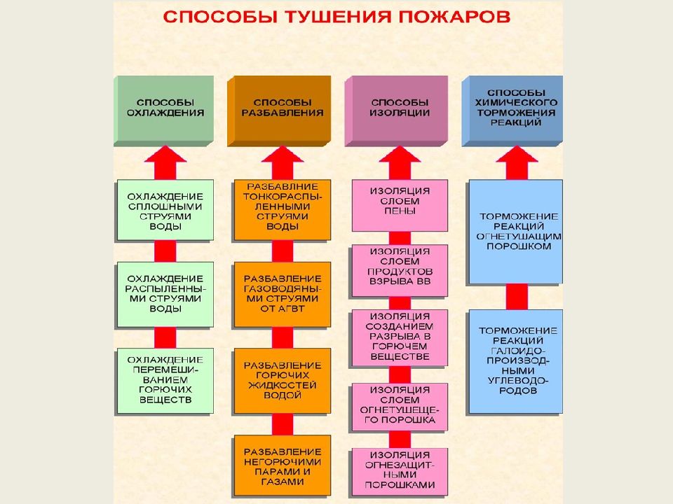 Способы пожаротушения. Способы и средства тушения пожаров. Классификация пожаров, средств и способы пожаротушения. Способы тушения пожаров охлаждением. Классификация внутреннего противопожарного водопровода.