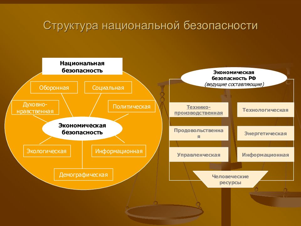 Структура национальной. Структура национальной безопасности. Структура экономической безопасности. Структура национальной экономической безопасности. Структура системы национальной безопасности.