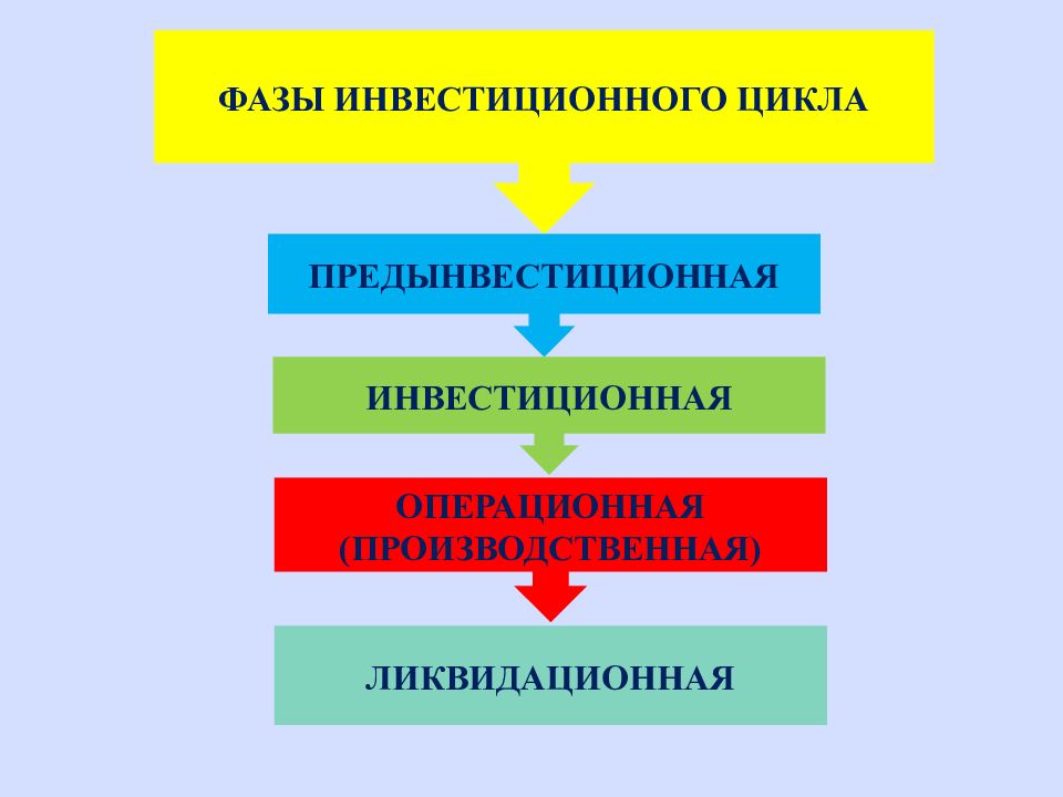 Ликвидационная фаза инвестиционного проекта