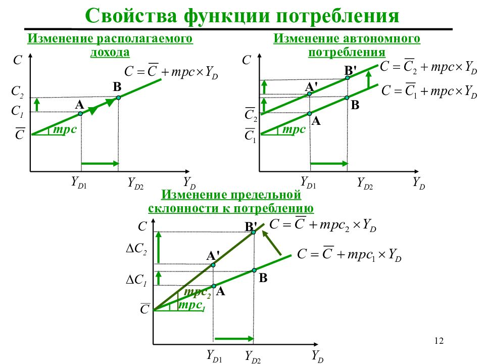 Изменение функции. Предельная склонность к потреблению кейнсианская функция. Функция потребления. Автономное потребление.. Уравнение функции потребления. Функция потребления характеристика.