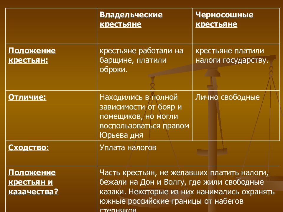 Презентация по истории 6 класс жители российского государства