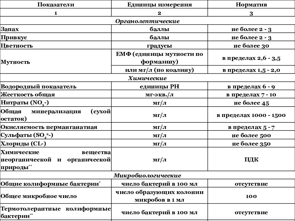 Единицы показателя. Химические показатели воды гигиена. Общее микробное число воды норма. Норма показателей воды гигиена. Показатели жесткости воды гигиена.