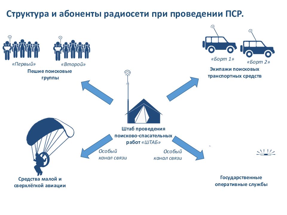 Разработка тактических схем для проведения поисковых и аварийно спасательных работ