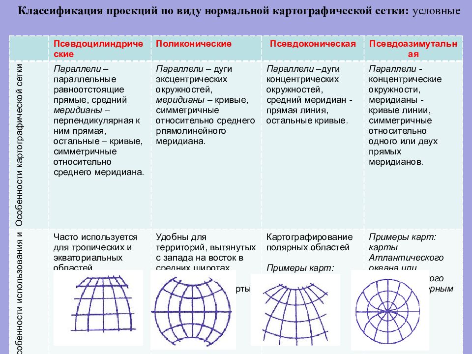 Проекция виды 7 класс. Искажения в картографических проекциях таблица. Картографические проекции по характеру искажений. Типы проекций географических карт. Картографические проекции геодезия.