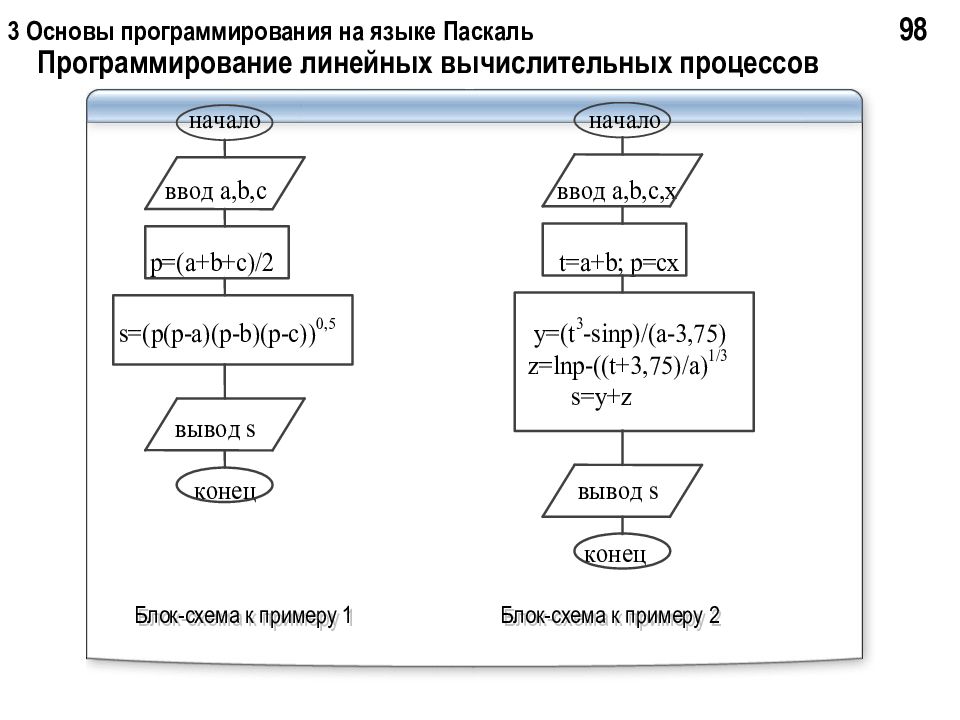 Блок схема паскаль. Блок схема линейного вычислительного процесса. Блок схемы для программирования Паскаль. Блок схема подпрограммы Паскаль. Паскаль язык программирования блок схема.