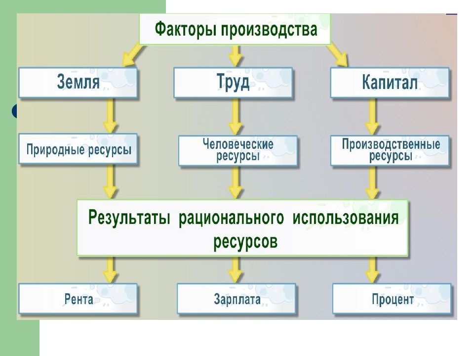 Главные вопросы экономики презентация 8 класс презентация