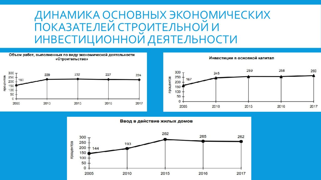 Экономическая динамик. Динамика экономических показателей. Динамика строительной отрасли. Показатели строительной отрасли. Динамика основных экономических показателей.