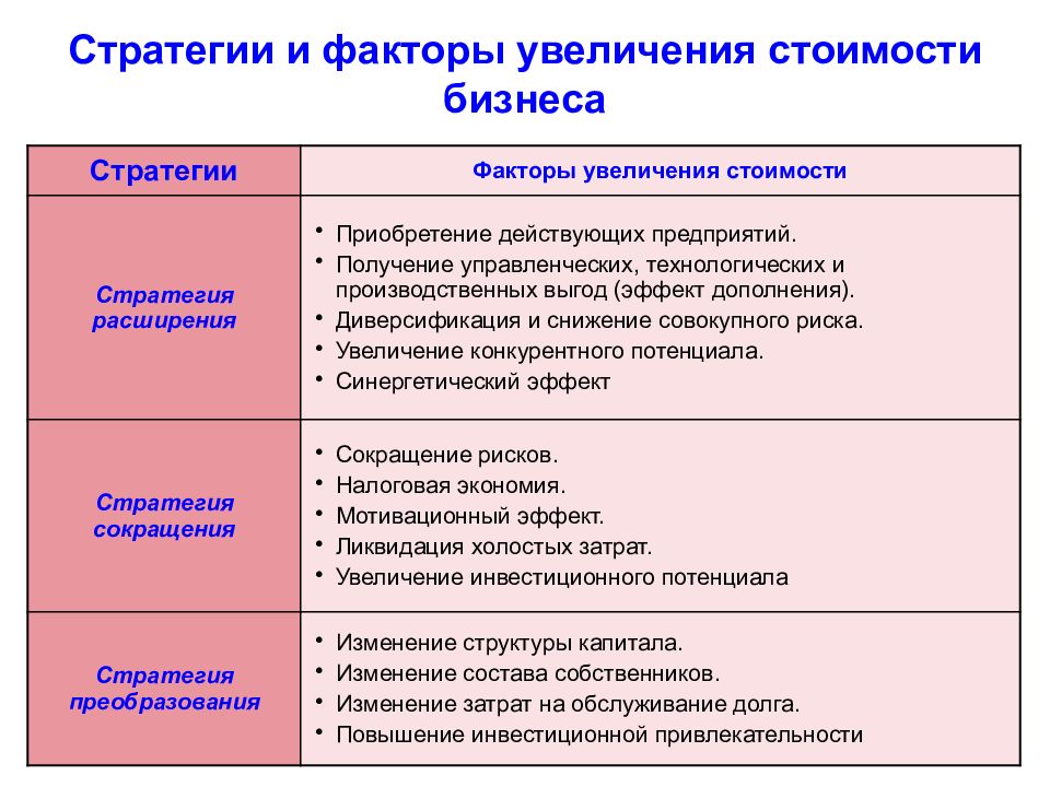 Факторы стратегии. Виды стратегий в менеджменте. Стратегия роста это в менеджменте. Факторы увеличения стоимости бизнеса. Стратегия увеличения стоимости компании это.