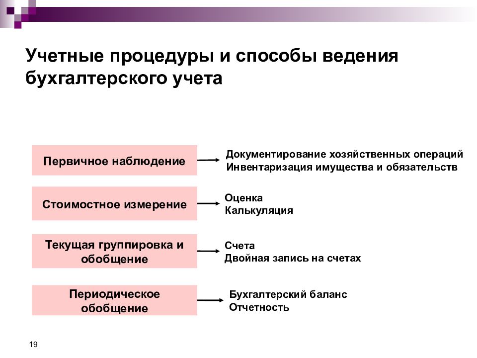 Презентация методы бухгалтерского учета