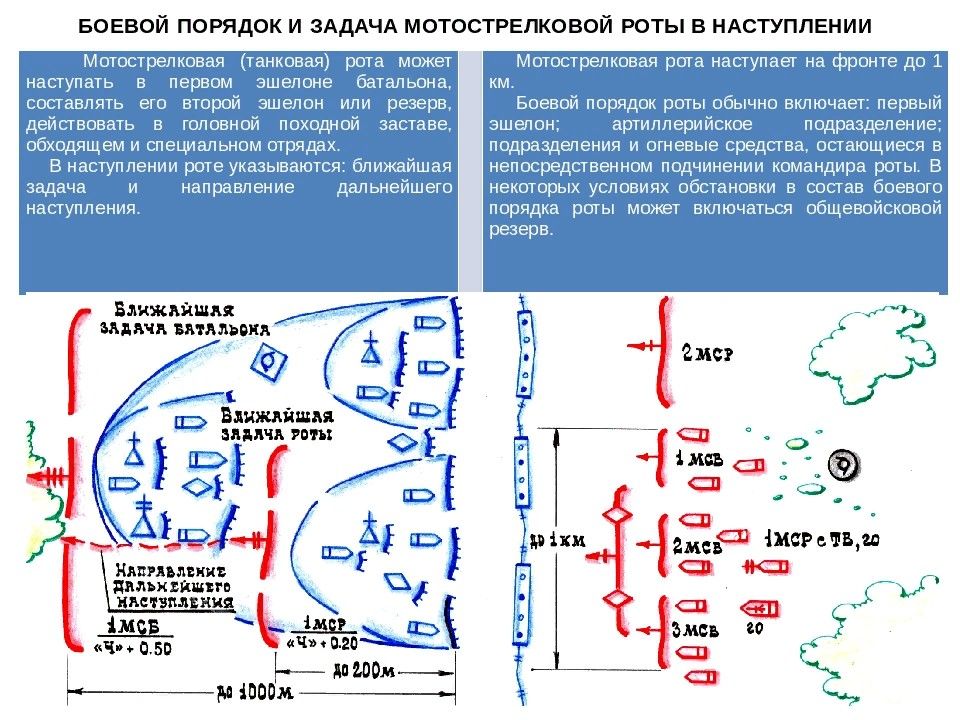 Ведение боя в обороне. Боевой порядок мотострелковой роты в наступлении схема. Боевая задача и боевой порядок мотострелковой роты в наступлении. Боевые задачи мотострелкового батальона в наступлении. Боевой порядок и Боевая задача роты в наступлении.