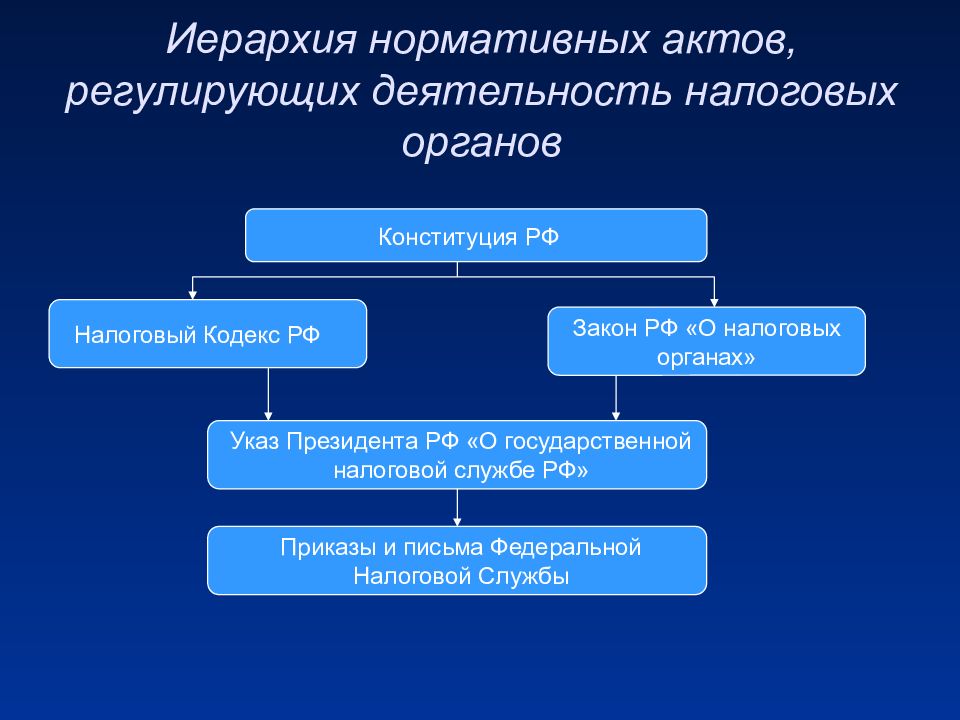 Нормативно правовые акты регламентирующие деятельность. Иерархия нормативных актов. Иерархия нормативных документов. Нормативные акты регулирующие налоги. Нормативные акты регулирующие деятельность налогообложение.