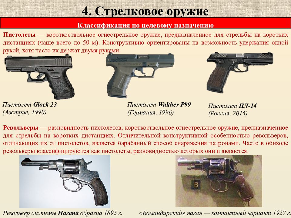 Виды оружия. Классификация пистолетов. Виды огнестрельного оружия. Классификация стрелкового огнестрельного оружия. Короткоствольное огнестрельное оружие.