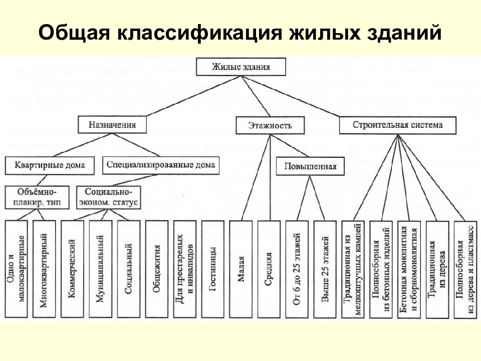 Типология жилых зданий презентация