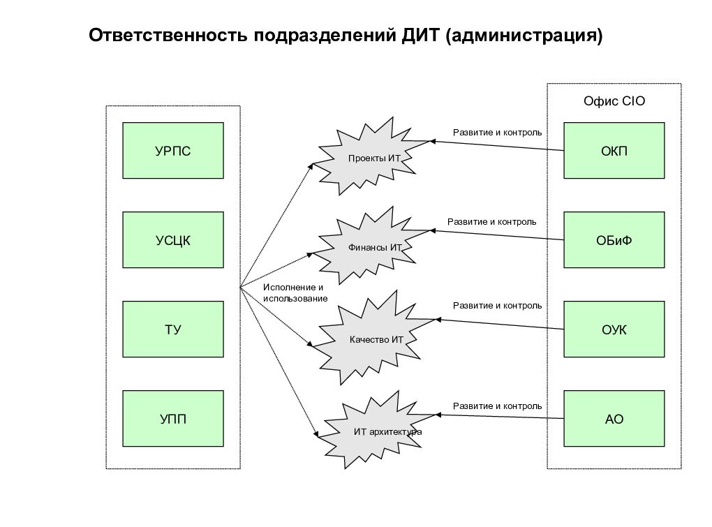 Ответственное подразделение. Ответственность подразделения. Структура дит. Состав подразделений Дита. Ответственное подразделение это.