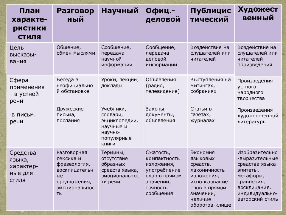 Образцы текстов разных стилей