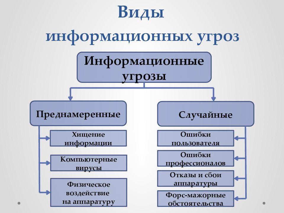 Информационные угрозы презентация