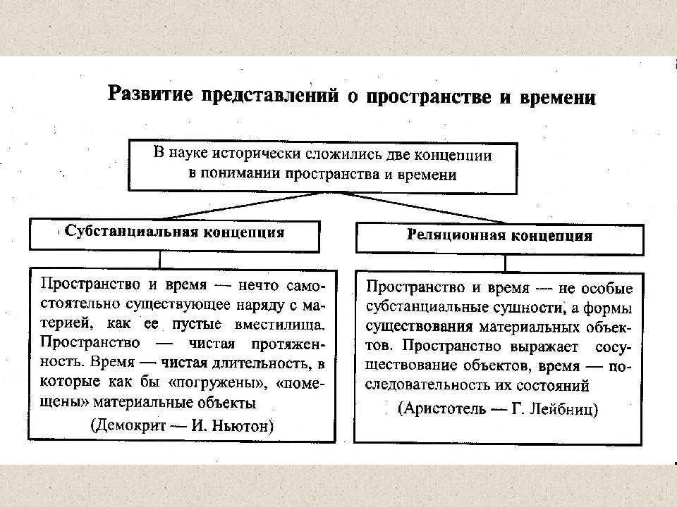 Представление пространства и времени. Развитие представлений о пространстве и времени. Эволюция представлений о пространстве и времени. Современные представления о пространстве и времени в философии. Представление пространства.