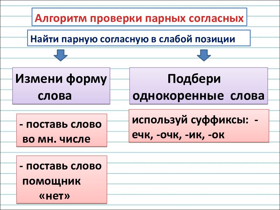 Правописание слов с глухими и звонкими согласными в корне 3 класс презентация школа россии