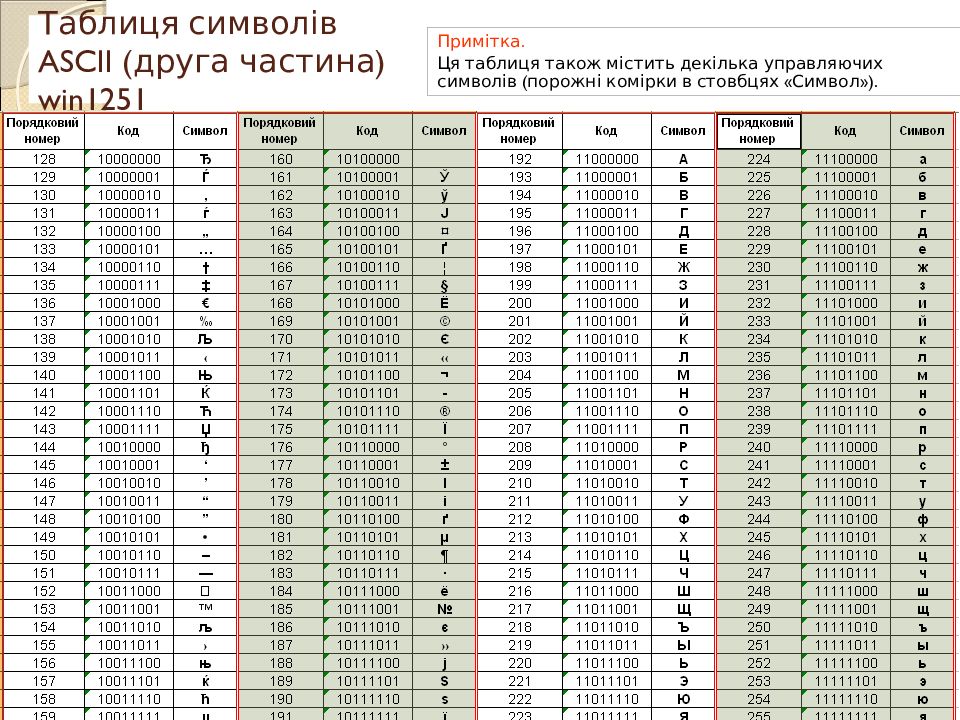 Інформатика. Перший рік Таблиця символів ASCII ( друга частина) win1251