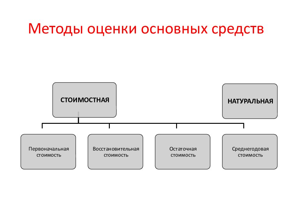 Виды методов оценки. Методы стоимостной оценки основных средств. Методы учета и оценки основных средств. Формы учета и методы оценки основных средств предприятия. Способы оценки основных фондов.