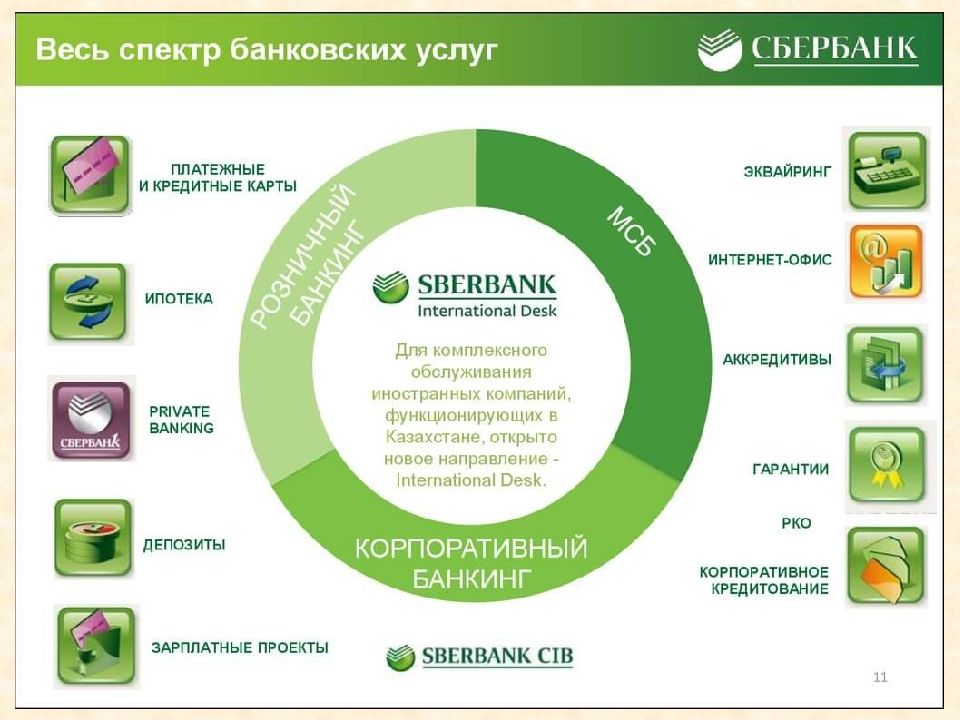 Организация презентации банковских продуктов и услуг