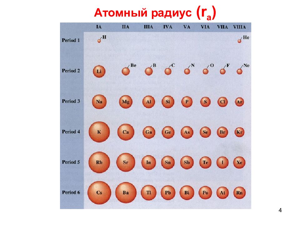 Радиус атома картинка