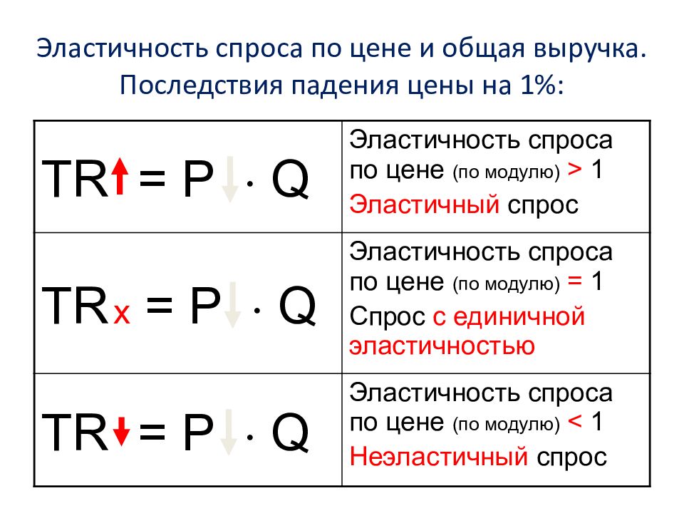 Эластичность спроса и общая выручка. Эластичность спроса по цене и совокупная выручка. эластичность и общая выручка. 5. эластичность,.. эластичность спроса вопросы к теме.