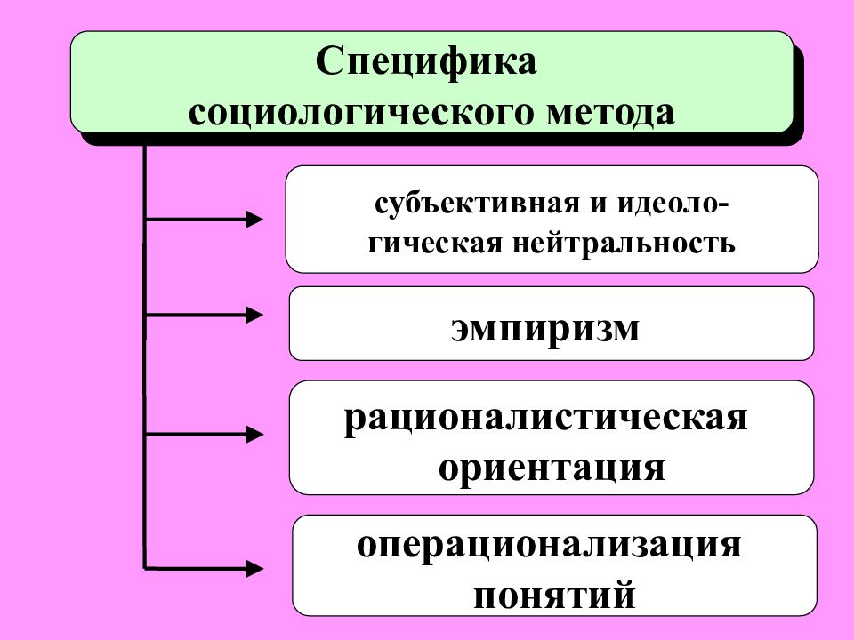 Предмет и язык социологии