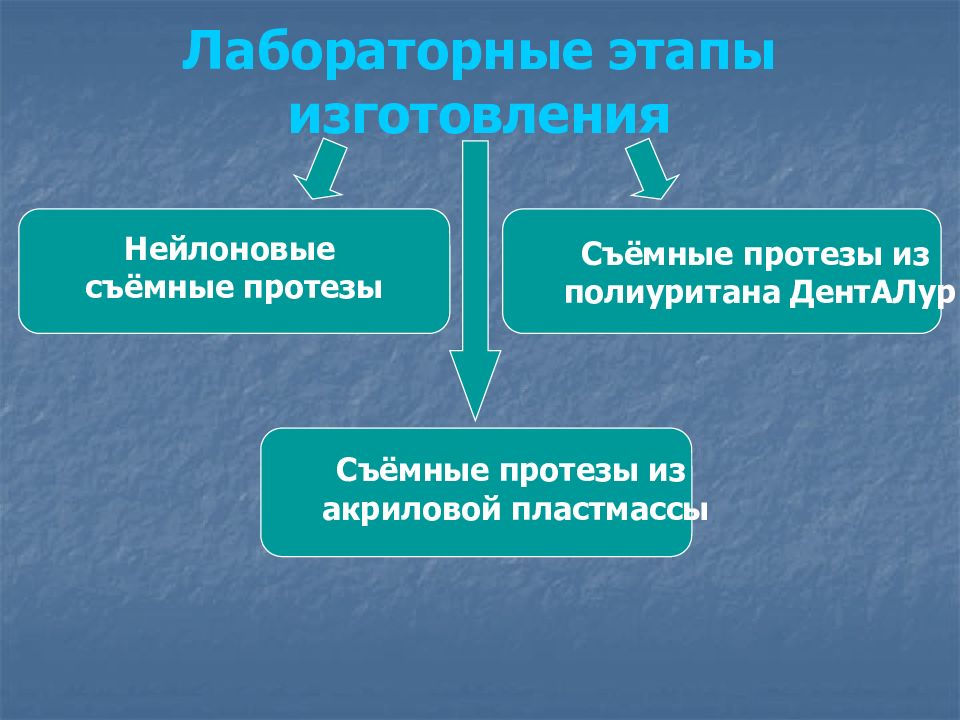 Лабораторный период. Клинико лабораторные этапы изготовления съёмных протезов из нейлона. Нейлоновый протез клинико лабораторные этапы. Клинико лабораторные этапы с денталуром.