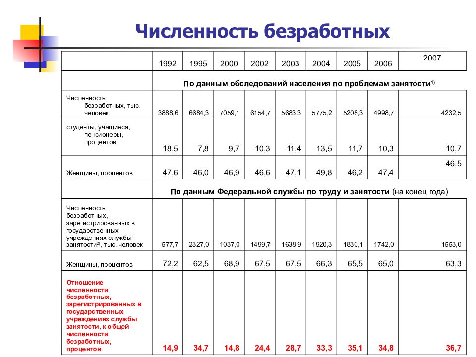 Численность безработных. Численность занятости. Общая численность безработных. Статистические показатели занятости и безработицы.