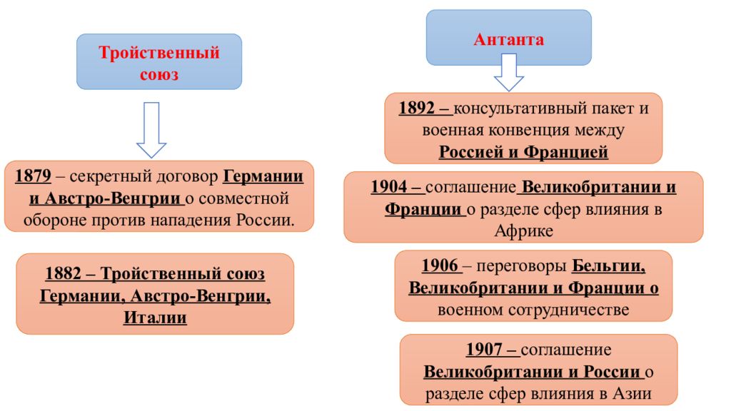 Причины первой мировой войны план