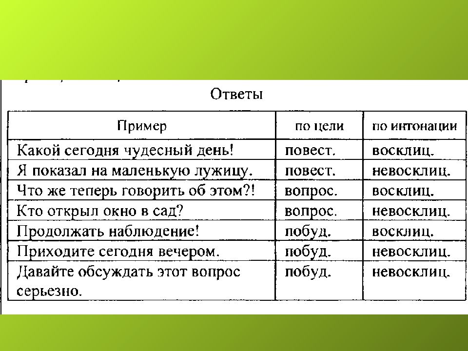 Повест вопрос побуд. Повест побуд вопросит. Повест предложение пример. Повест побуд вопросит предложения. 5 класс русский презентация предложение. Повест вопрос побуд. Повест побуд вопросит. Повест предложение пример. Повест побуд вопросит предложения.