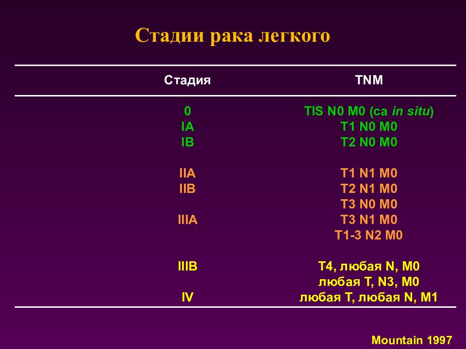 Стадии легких. Стадии TNM. Группировка по стадиям TNM желудок. Стадия 1 TNM. Стадия TNM t2bn0m0.