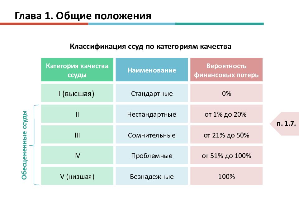 Положение о классификации. Классификация ссуд по категориям качества. Категории качества кредита. Классификация банковских кредитов по категориям качества. Категории качества кредитного портфеля.