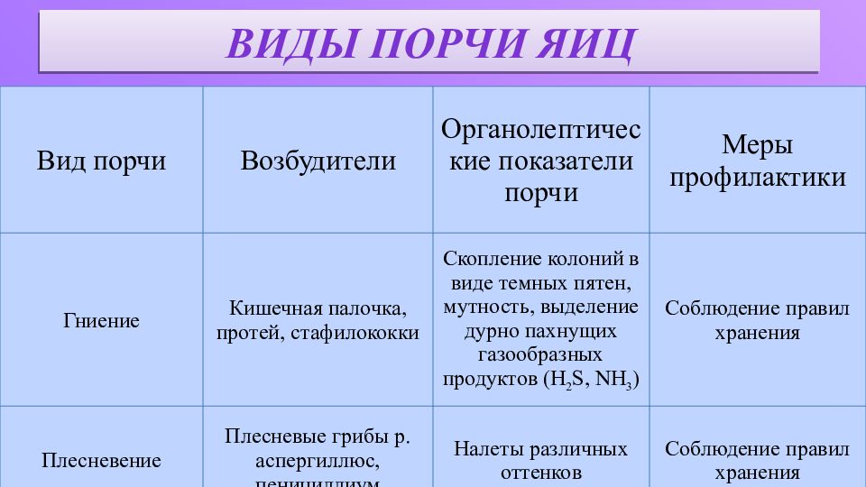 Как называется порча. Виды порчи пищевых продуктов. Виды порчи. Виды микробной порчи яиц. Виды порчи яиц и яичных продуктов.