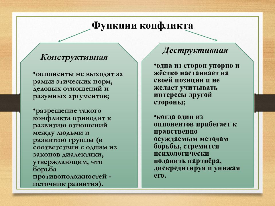 Конфликт и его виды. Функциональный конфликт. Конструктивные и деструктивные функции конфликта.