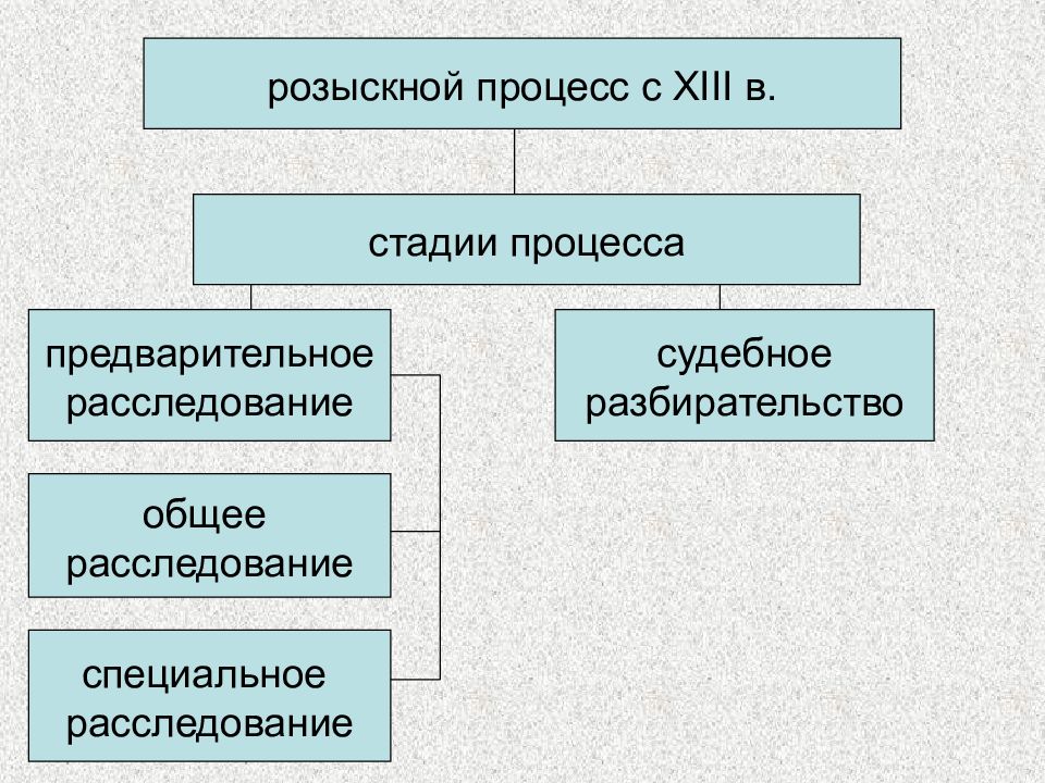 Разыскной процесс