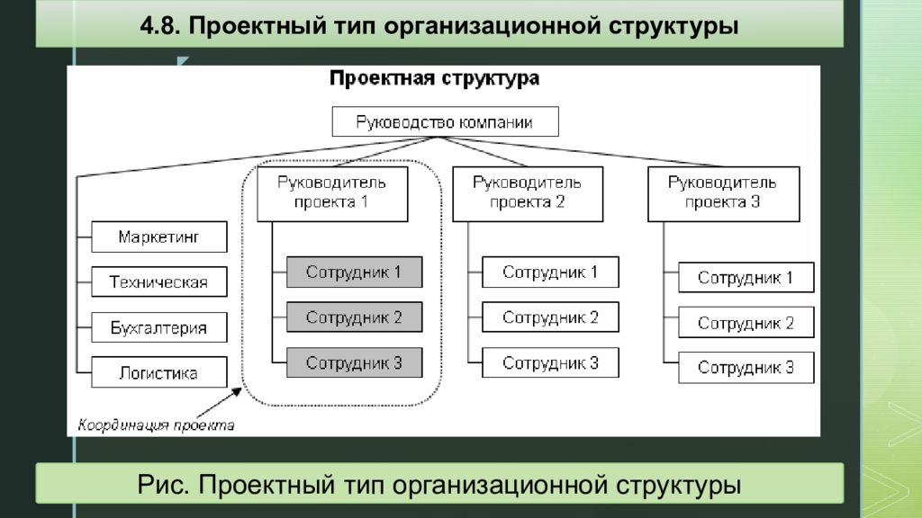 Виды организационной. Типы организационных структур. Виды оргструктур. Проектный Тип структур организационной структуры. Типы проектирования.