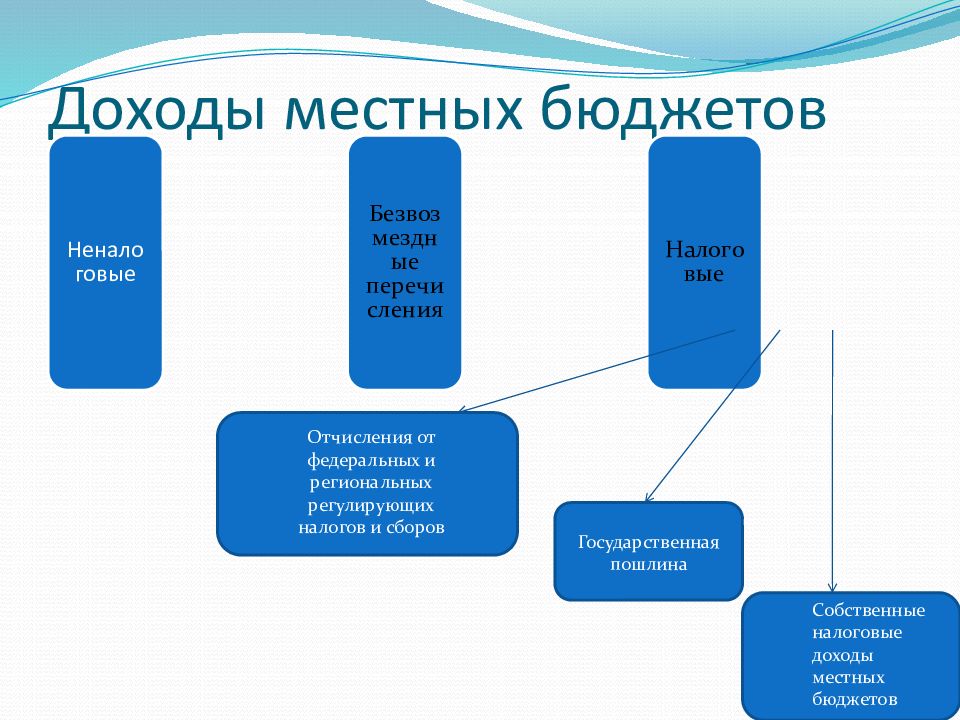 Доходы муниципального бюджета. Доходы местного бюджета. Поступления в местный бюджет. Источники формирования доходов местного бюджета. Налоговые доходы местного бюджета.