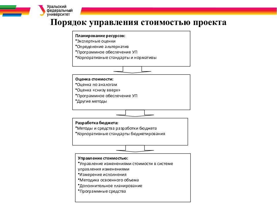 Концепция управления стоимостью проекта