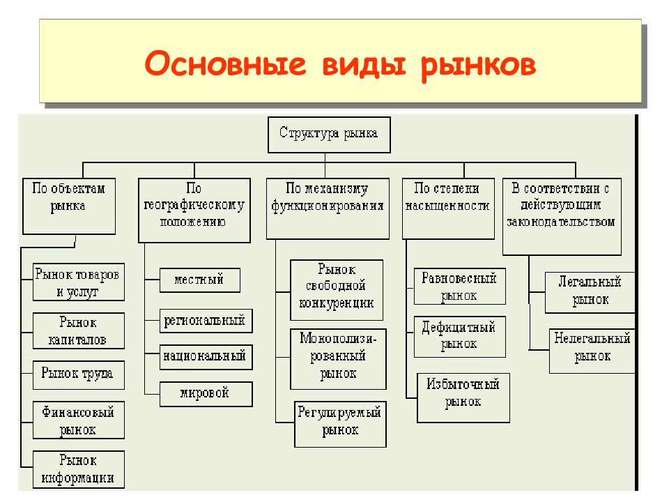 Какие типы рынков изображены на картинках