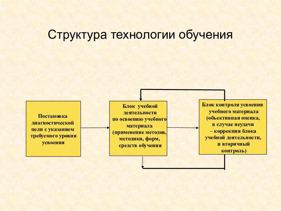 Проект по технологии структура