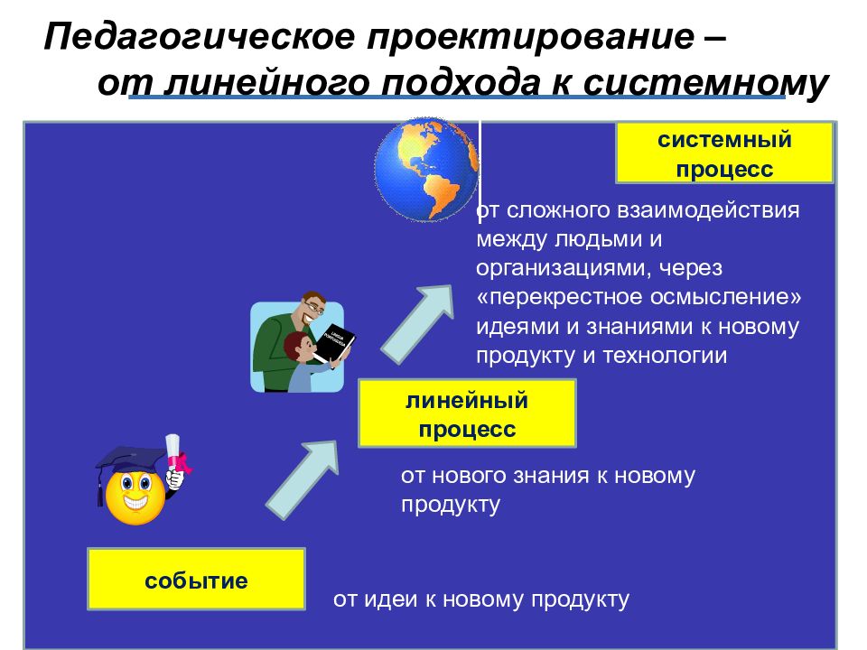 Педагогическое проектирование презентация