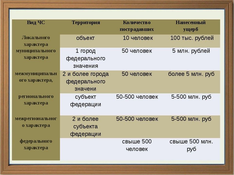 Ситуации мирного времени ситуации мирного времени. Вид ЧС количество пострадавших. Местная ЧС количество пострадавших. Межрегиональная ЧС количество пострадавших. Соответствие между классами ЧС И числом пострадавших:.