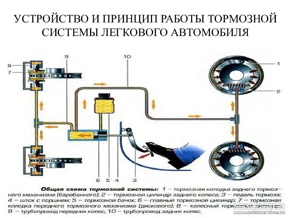 Презентация на тему тормозная система