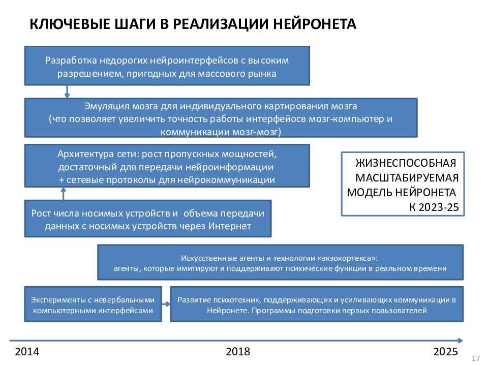 Дорожная карта нейронет