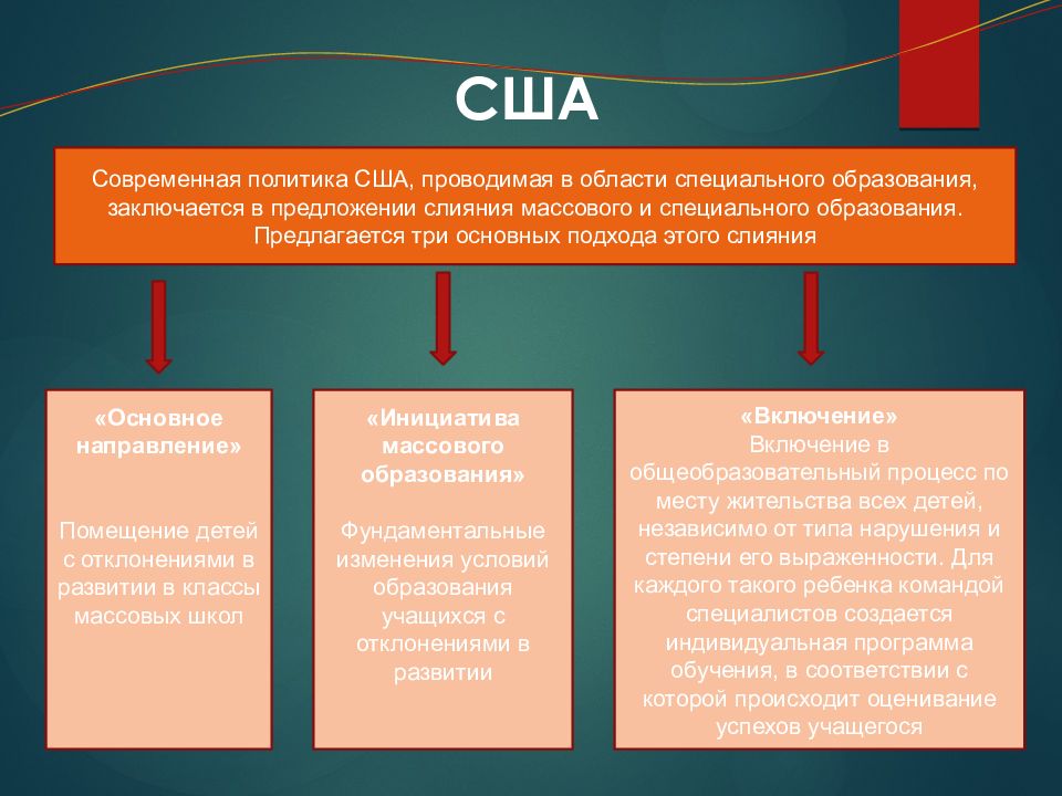 Презентация инклюзивное образование в сша